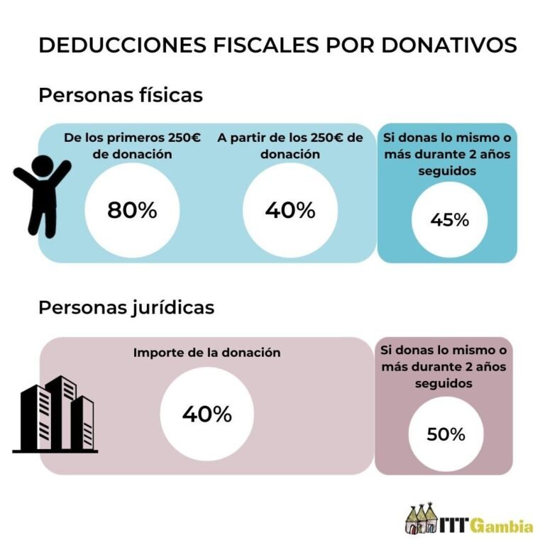Desgravaciones donaciones ong